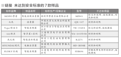 北京市消协：“现代”等7款智能马桶盖不安全